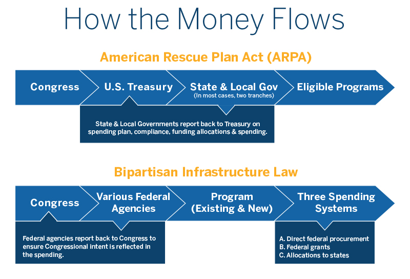 Bipartisan Infrastructure Law How the Money Flows