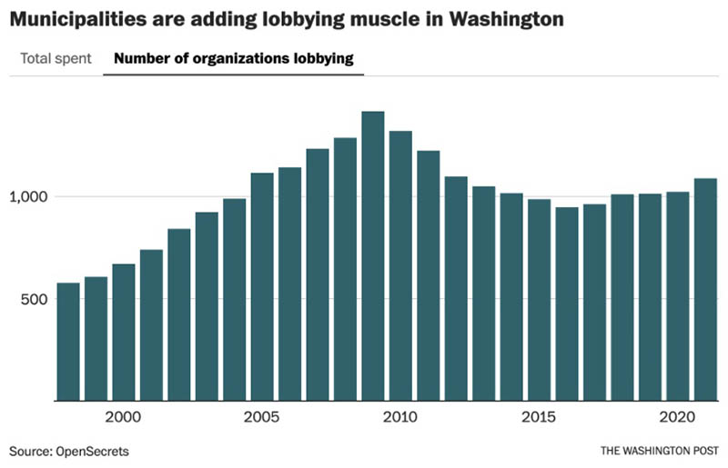 Lobbying Graph