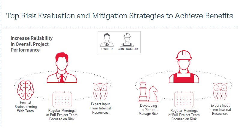 Risk evaluation and mitigation