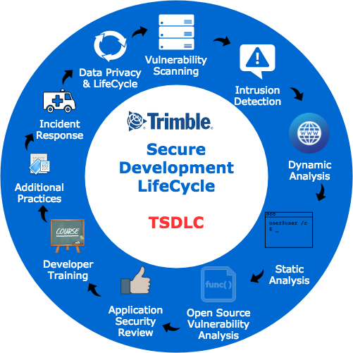 Trimble Secure Developement Lifecycle