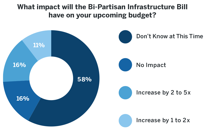 Infrastructure Bill Impact on Budget
